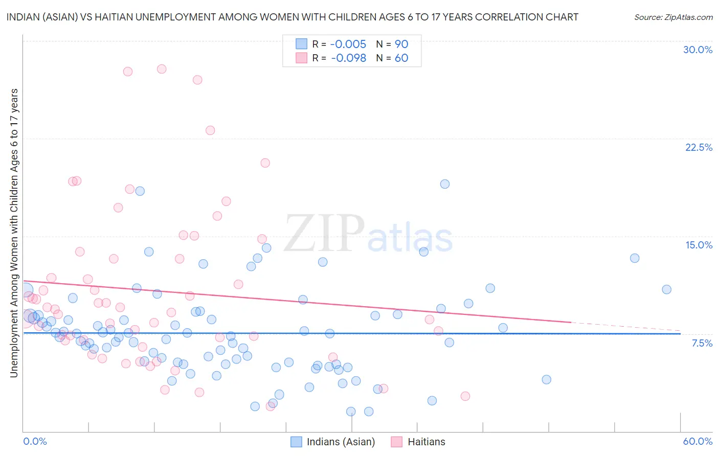 Indian (Asian) vs Haitian Unemployment Among Women with Children Ages 6 to 17 years