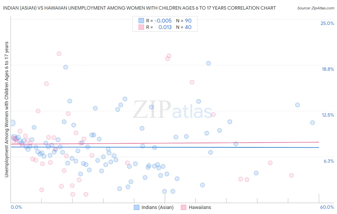 Indian (Asian) vs Hawaiian Unemployment Among Women with Children Ages 6 to 17 years