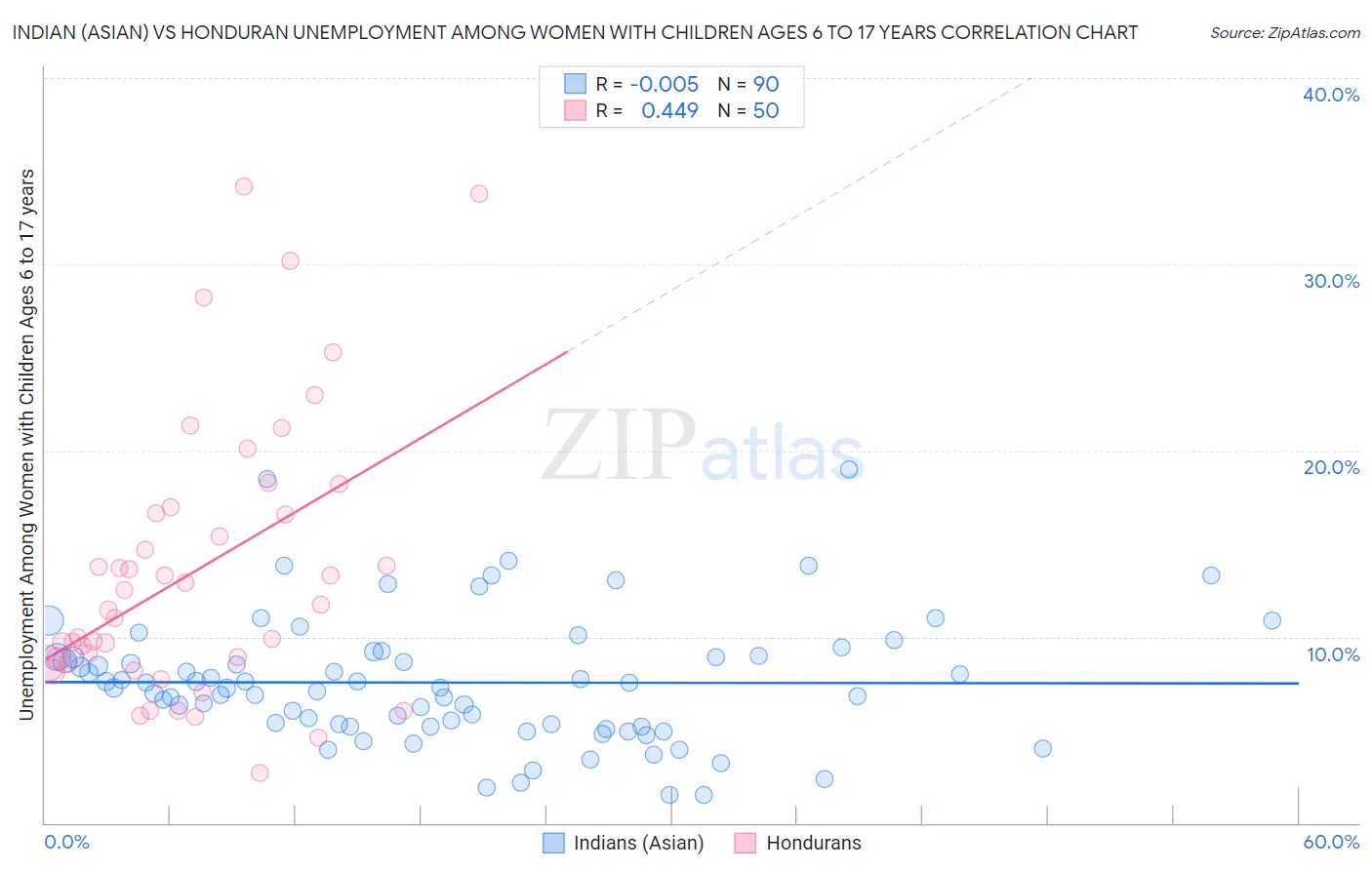 Indian (Asian) vs Honduran Unemployment Among Women with Children Ages 6 to 17 years