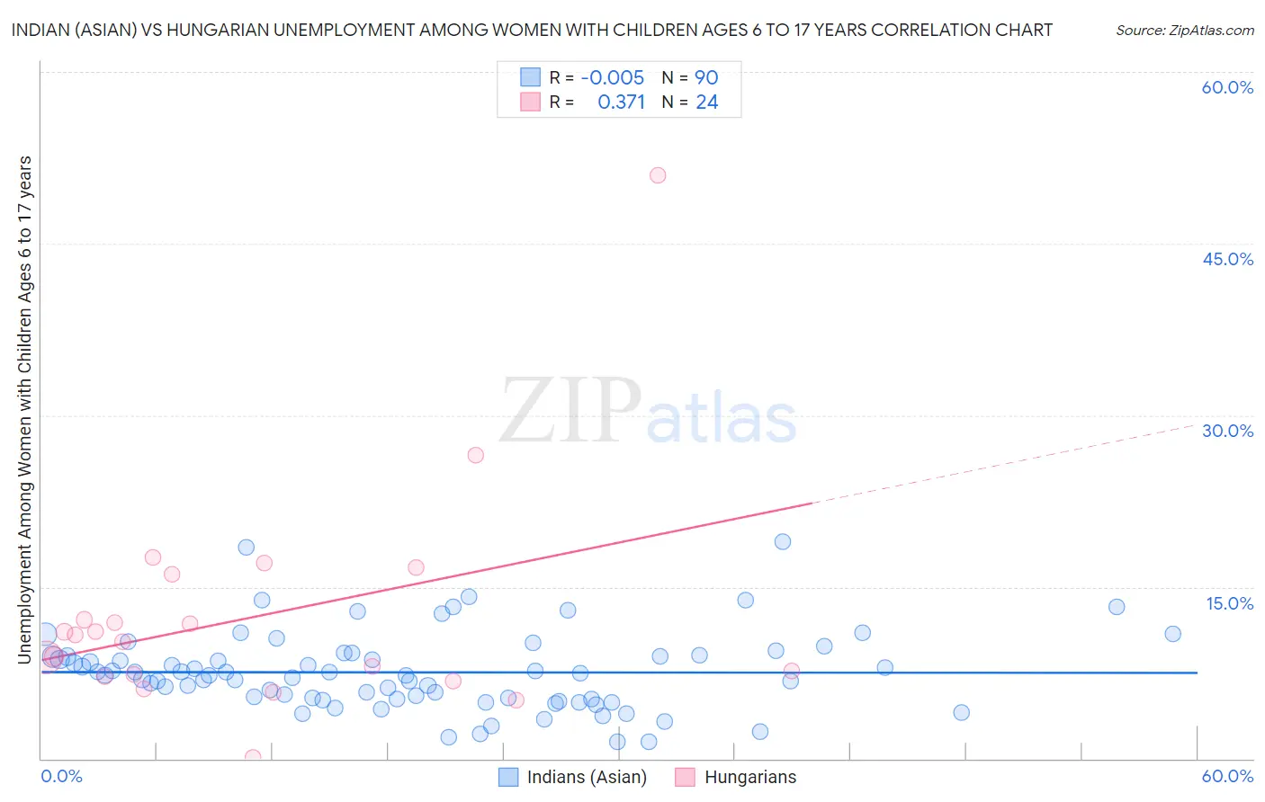 Indian (Asian) vs Hungarian Unemployment Among Women with Children Ages 6 to 17 years