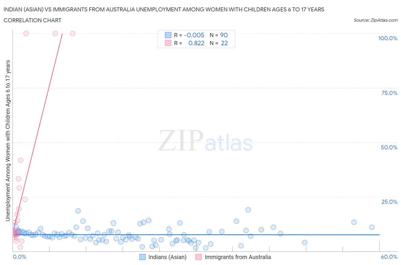 Indian (Asian) vs Immigrants from Australia Unemployment Among Women with Children Ages 6 to 17 years