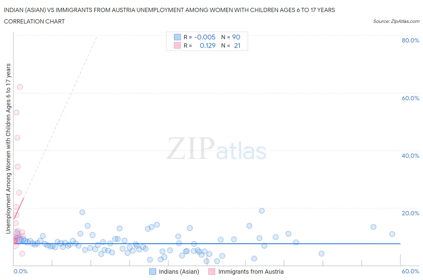 Indian (Asian) vs Immigrants from Austria Unemployment Among Women with Children Ages 6 to 17 years
