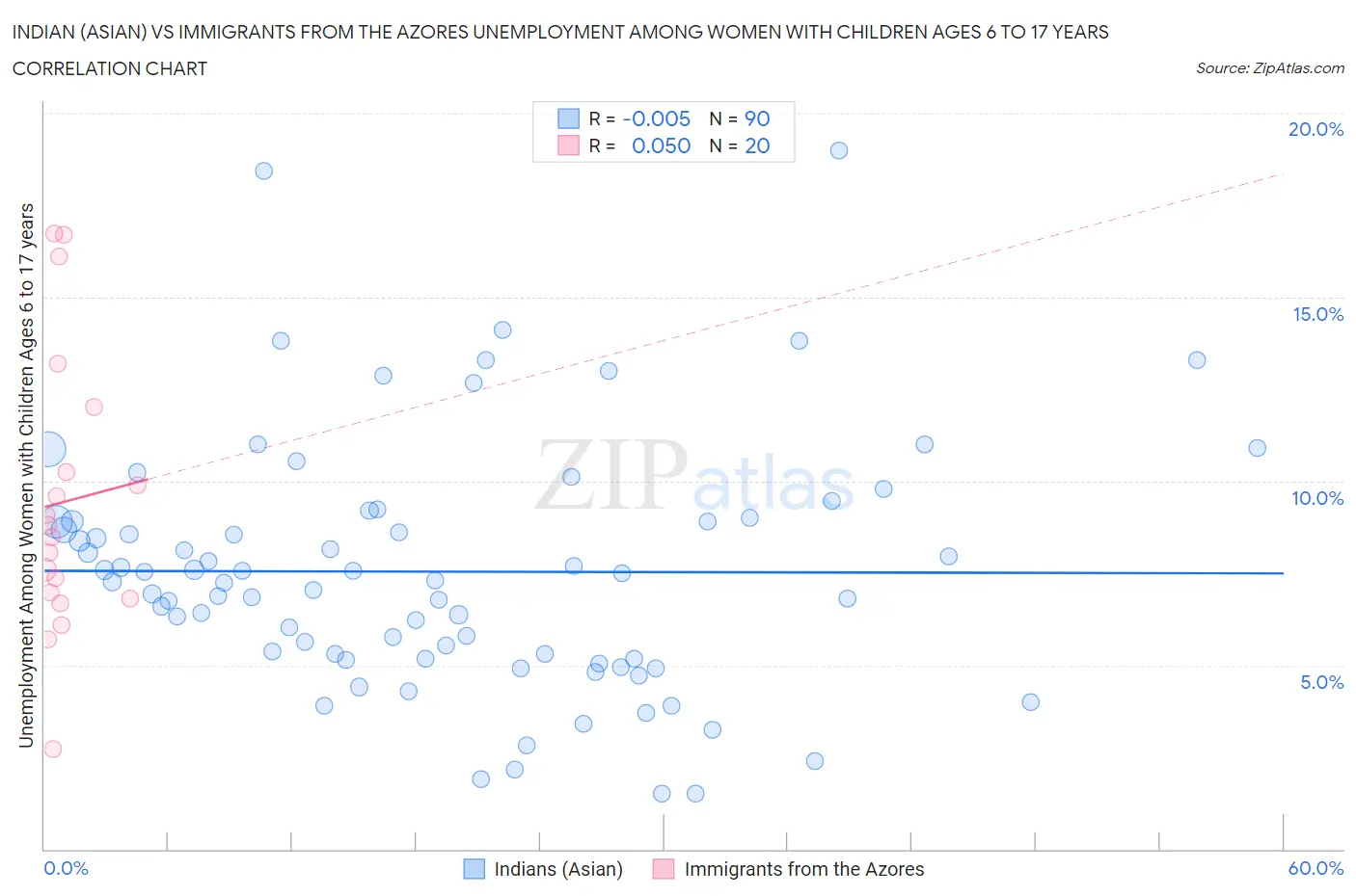 Indian (Asian) vs Immigrants from the Azores Unemployment Among Women with Children Ages 6 to 17 years