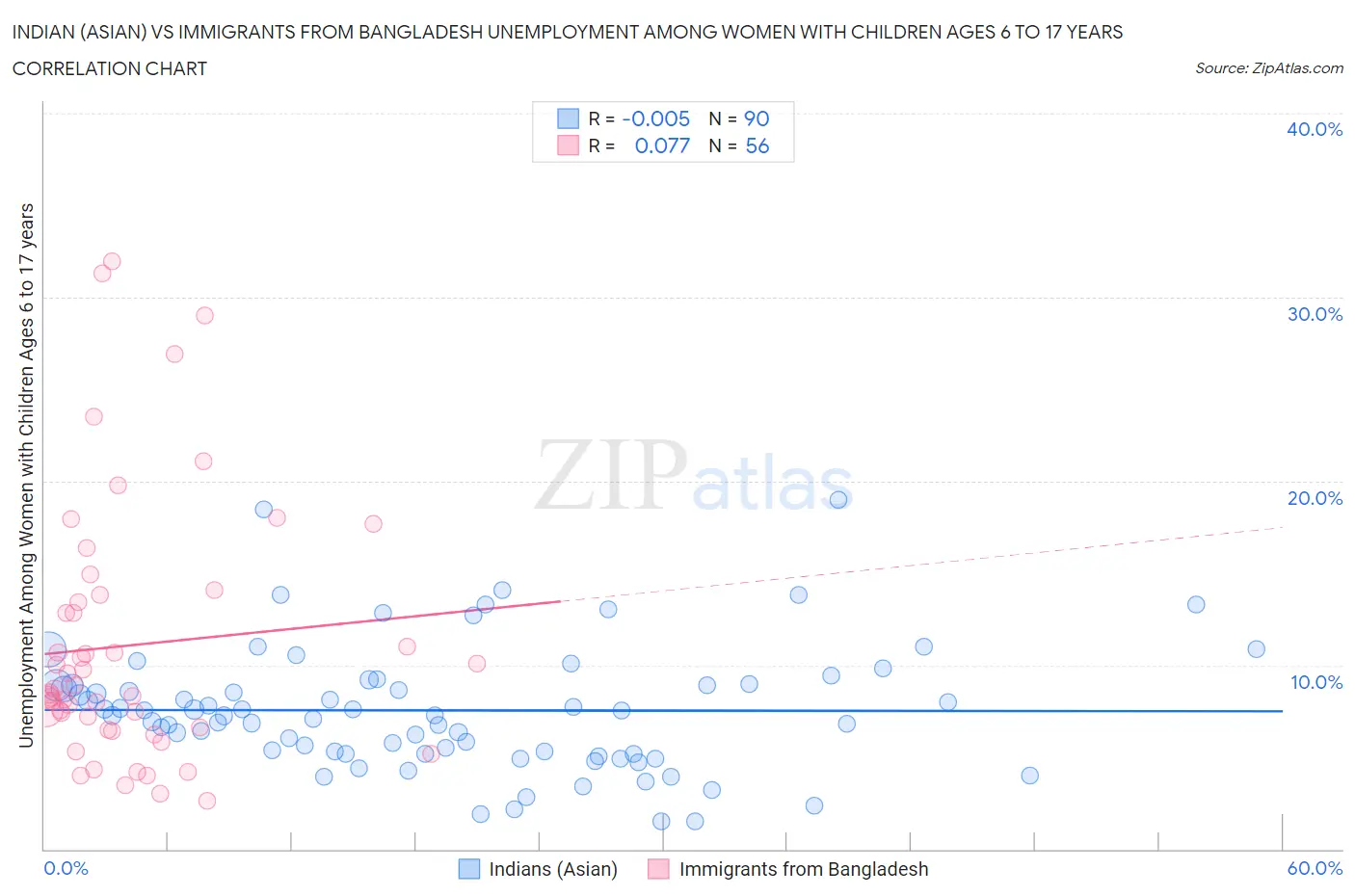 Indian (Asian) vs Immigrants from Bangladesh Unemployment Among Women with Children Ages 6 to 17 years