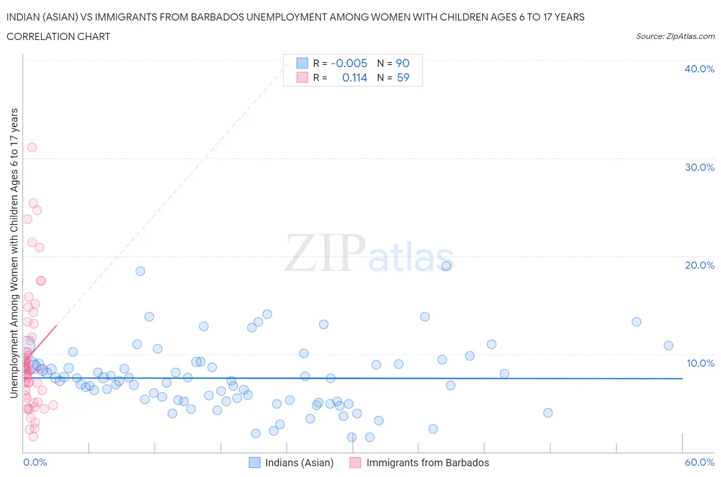 Indian (Asian) vs Immigrants from Barbados Unemployment Among Women with Children Ages 6 to 17 years