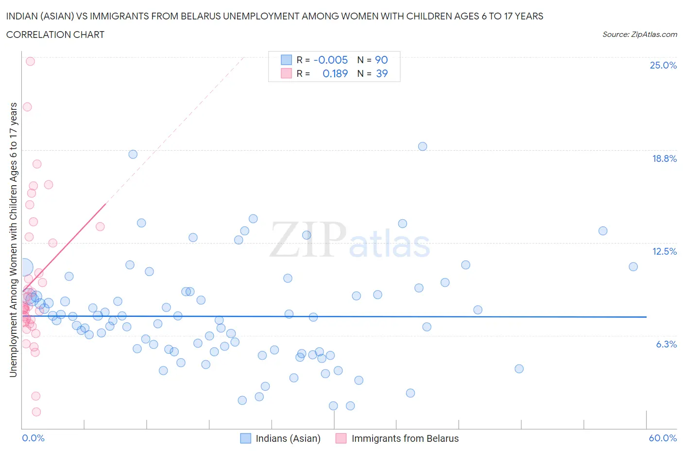 Indian (Asian) vs Immigrants from Belarus Unemployment Among Women with Children Ages 6 to 17 years