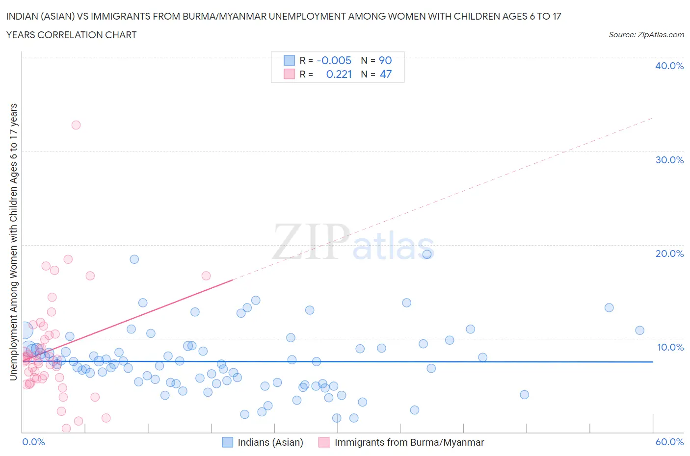 Indian (Asian) vs Immigrants from Burma/Myanmar Unemployment Among Women with Children Ages 6 to 17 years