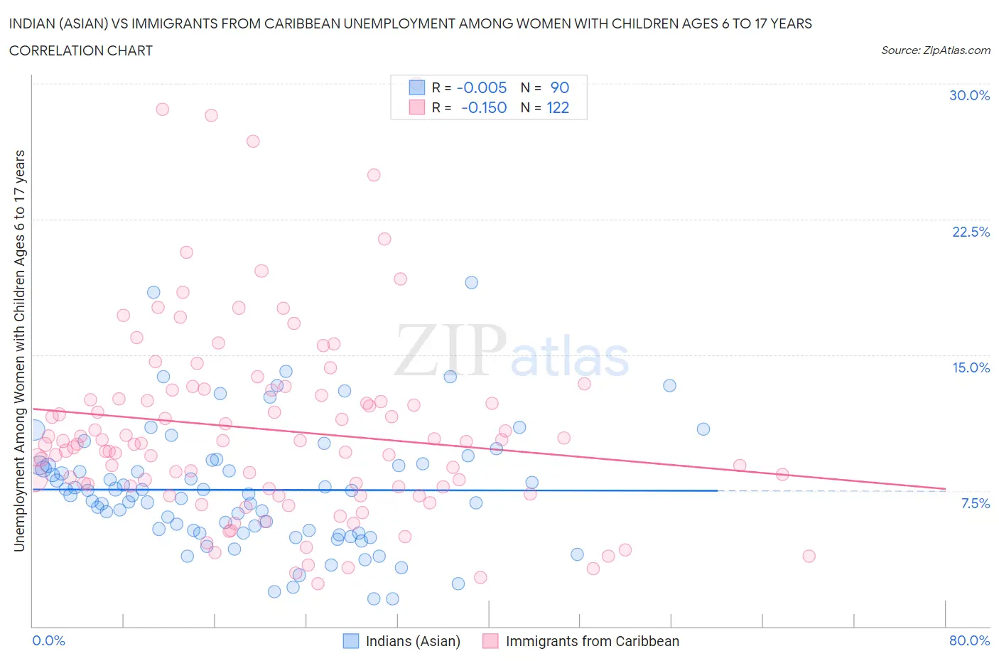 Indian (Asian) vs Immigrants from Caribbean Unemployment Among Women with Children Ages 6 to 17 years