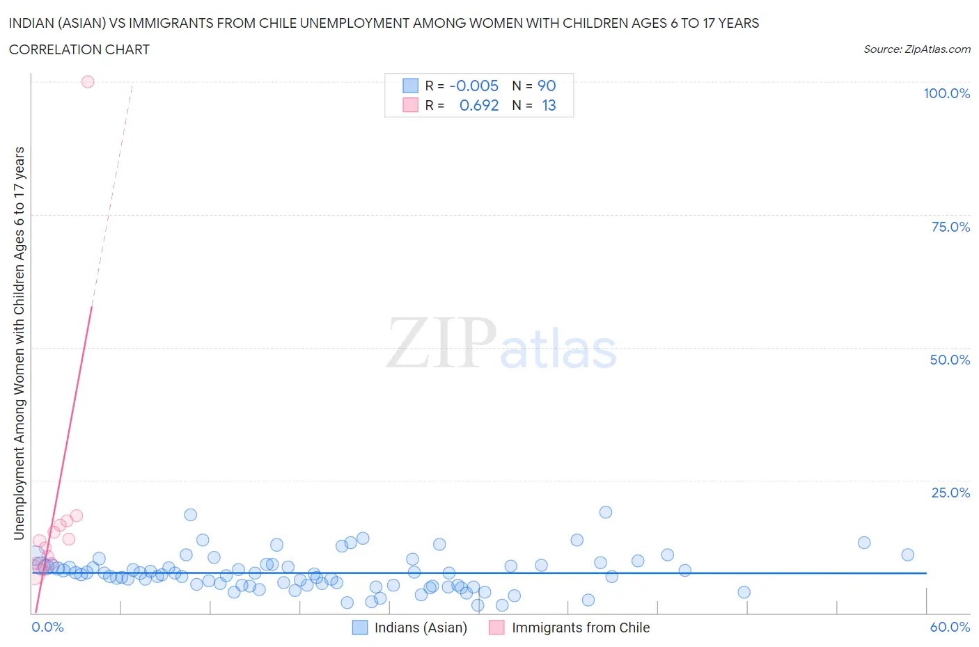 Indian (Asian) vs Immigrants from Chile Unemployment Among Women with Children Ages 6 to 17 years