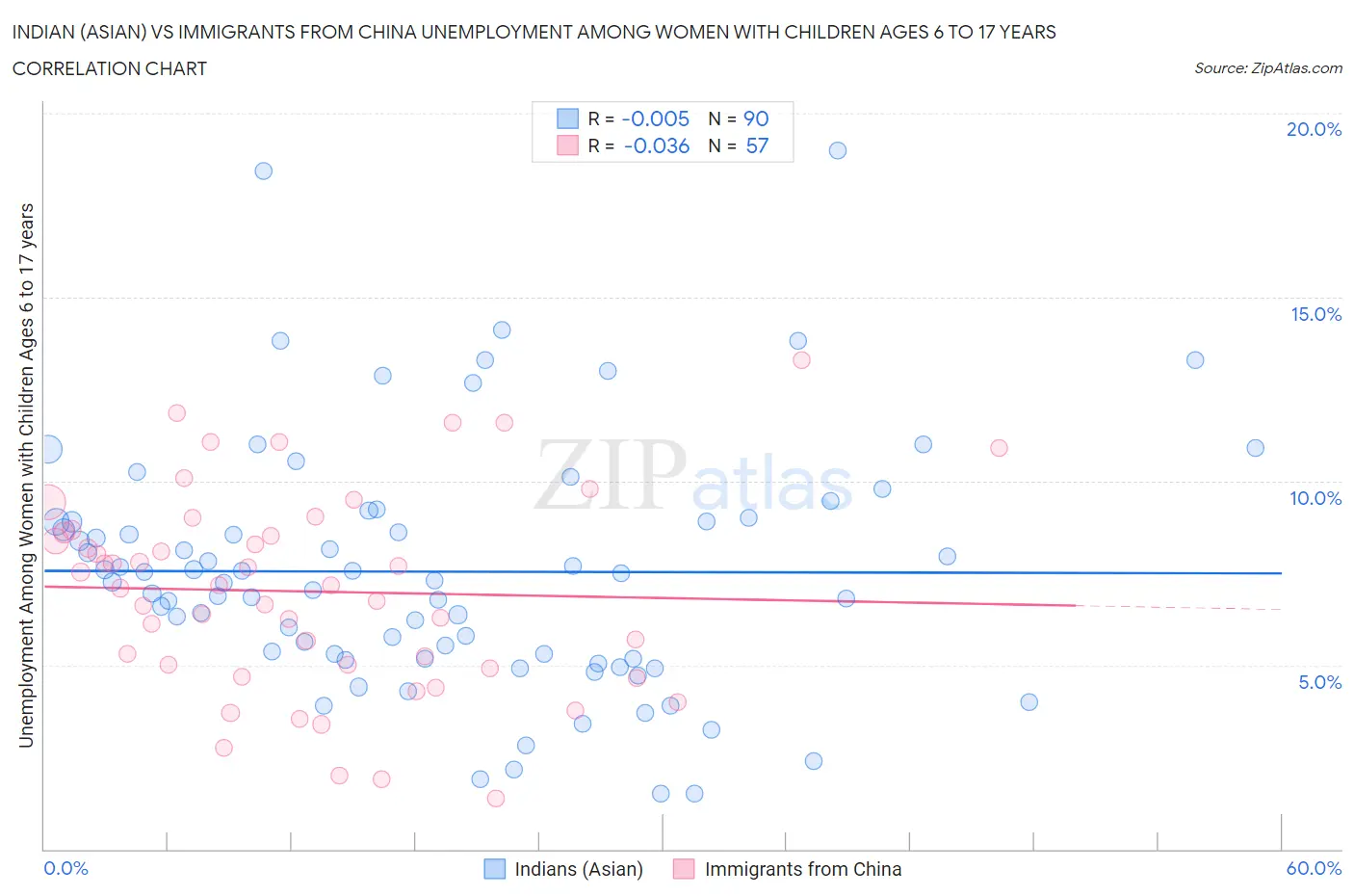 Indian (Asian) vs Immigrants from China Unemployment Among Women with Children Ages 6 to 17 years