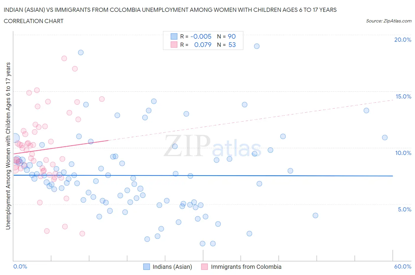Indian (Asian) vs Immigrants from Colombia Unemployment Among Women with Children Ages 6 to 17 years
