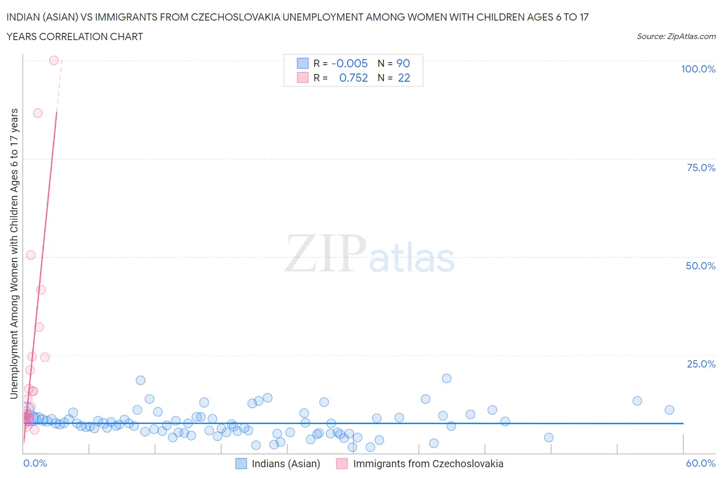 Indian (Asian) vs Immigrants from Czechoslovakia Unemployment Among Women with Children Ages 6 to 17 years