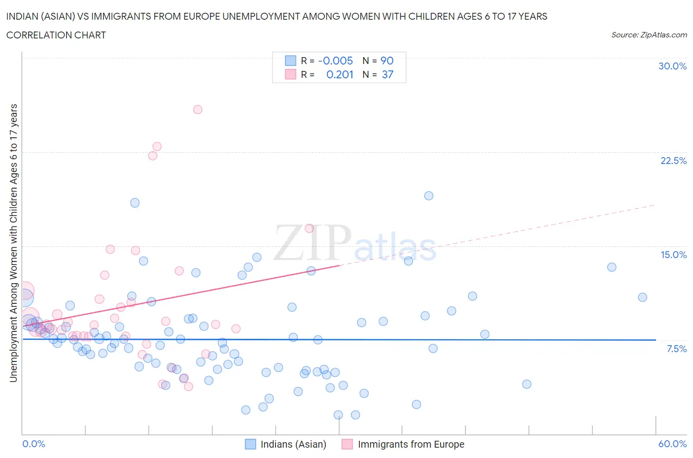 Indian (Asian) vs Immigrants from Europe Unemployment Among Women with Children Ages 6 to 17 years