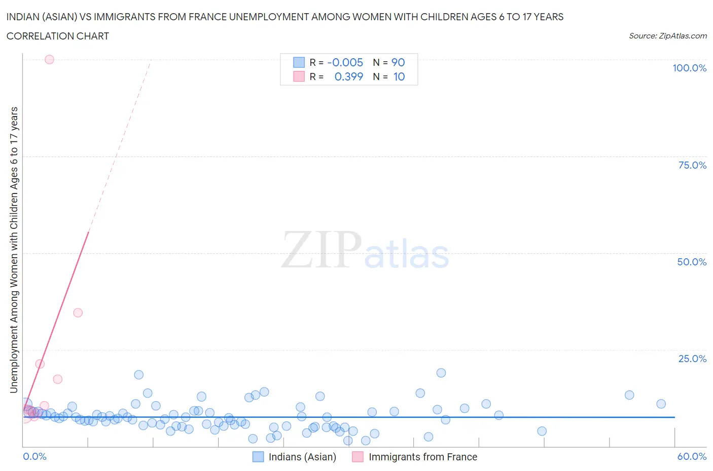 Indian (Asian) vs Immigrants from France Unemployment Among Women with Children Ages 6 to 17 years