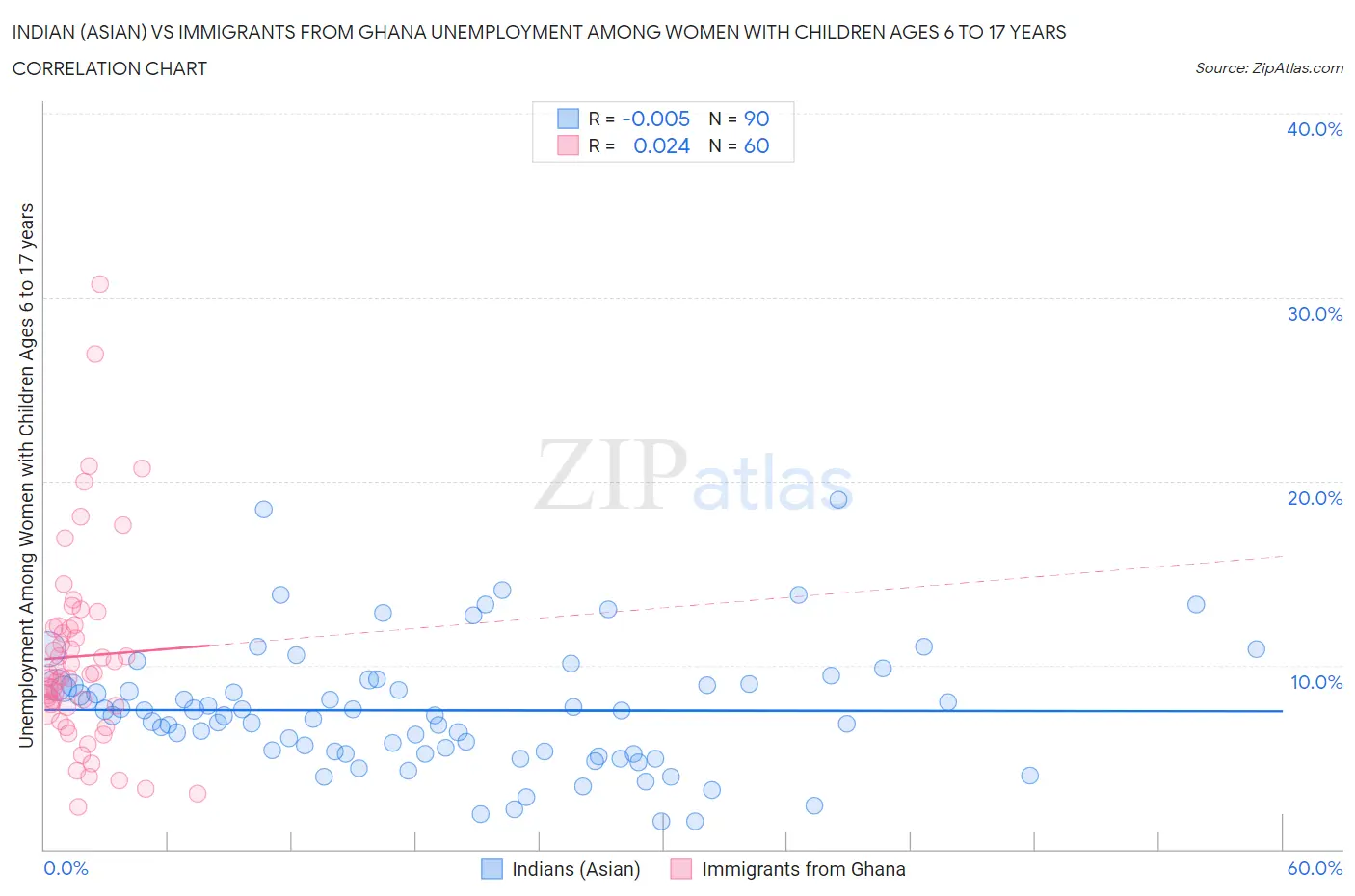 Indian (Asian) vs Immigrants from Ghana Unemployment Among Women with Children Ages 6 to 17 years