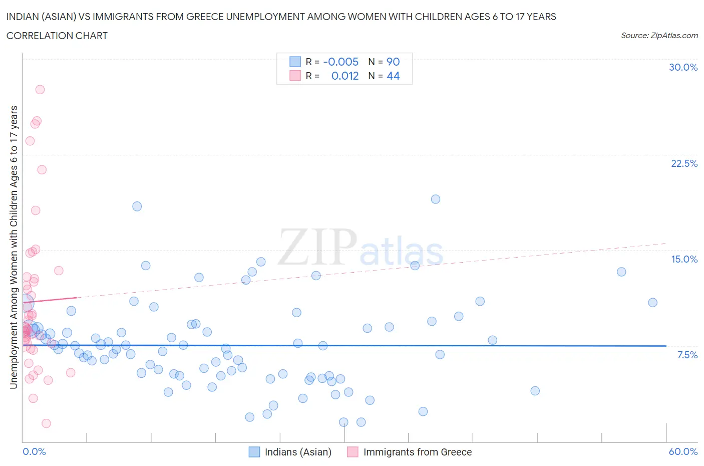 Indian (Asian) vs Immigrants from Greece Unemployment Among Women with Children Ages 6 to 17 years