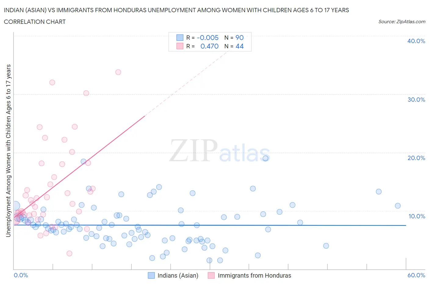 Indian (Asian) vs Immigrants from Honduras Unemployment Among Women with Children Ages 6 to 17 years