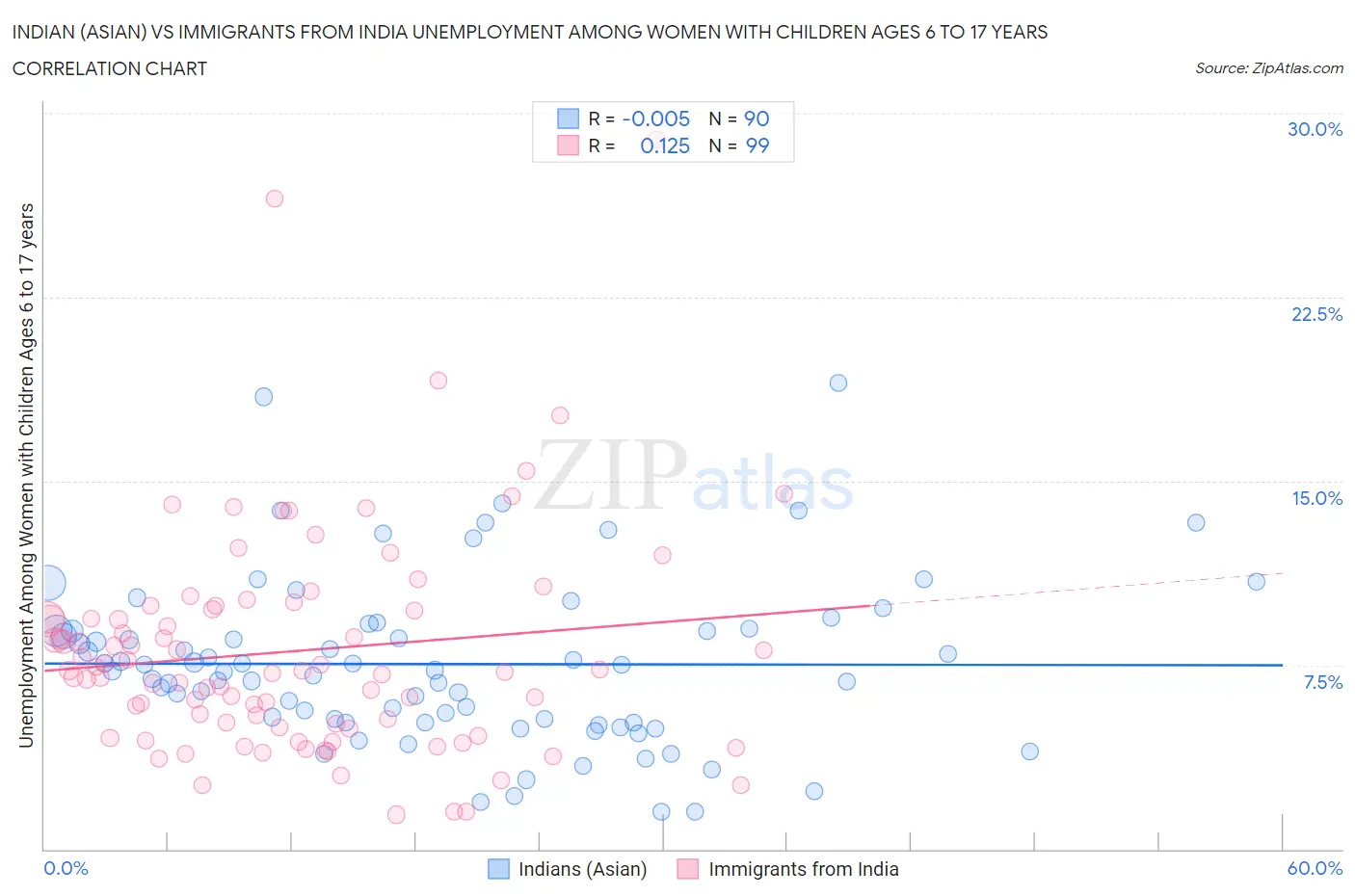 Indian (Asian) vs Immigrants from India Unemployment Among Women with Children Ages 6 to 17 years