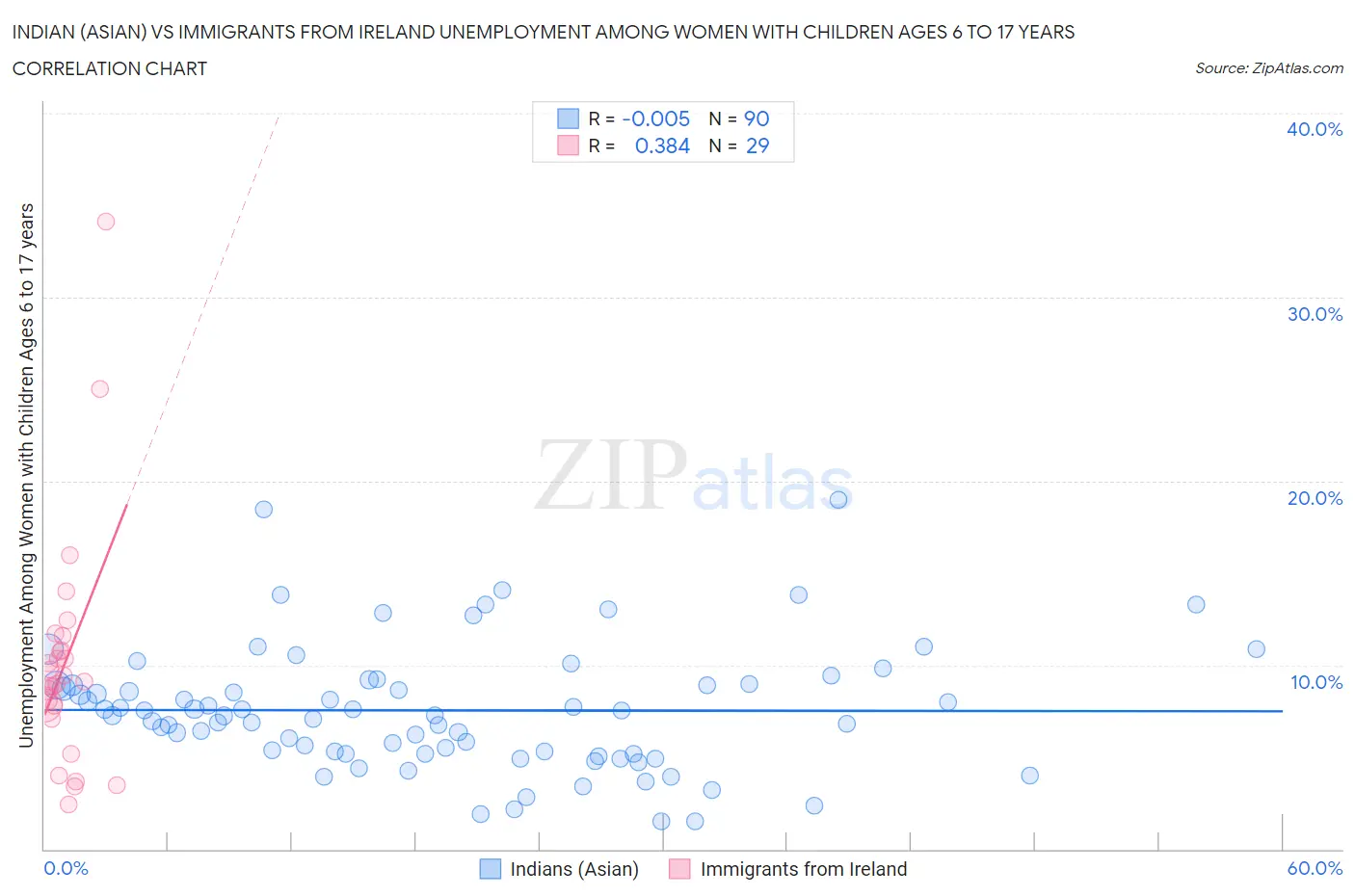 Indian (Asian) vs Immigrants from Ireland Unemployment Among Women with Children Ages 6 to 17 years