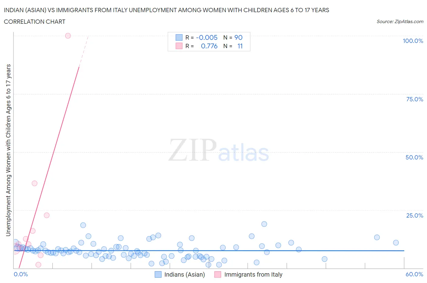 Indian (Asian) vs Immigrants from Italy Unemployment Among Women with Children Ages 6 to 17 years