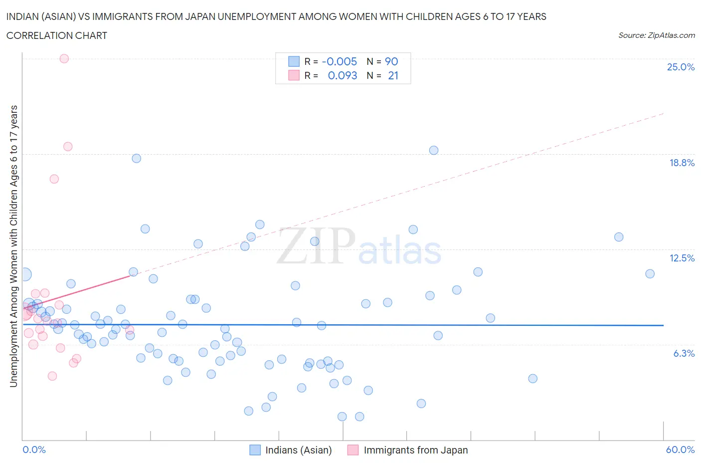 Indian (Asian) vs Immigrants from Japan Unemployment Among Women with Children Ages 6 to 17 years