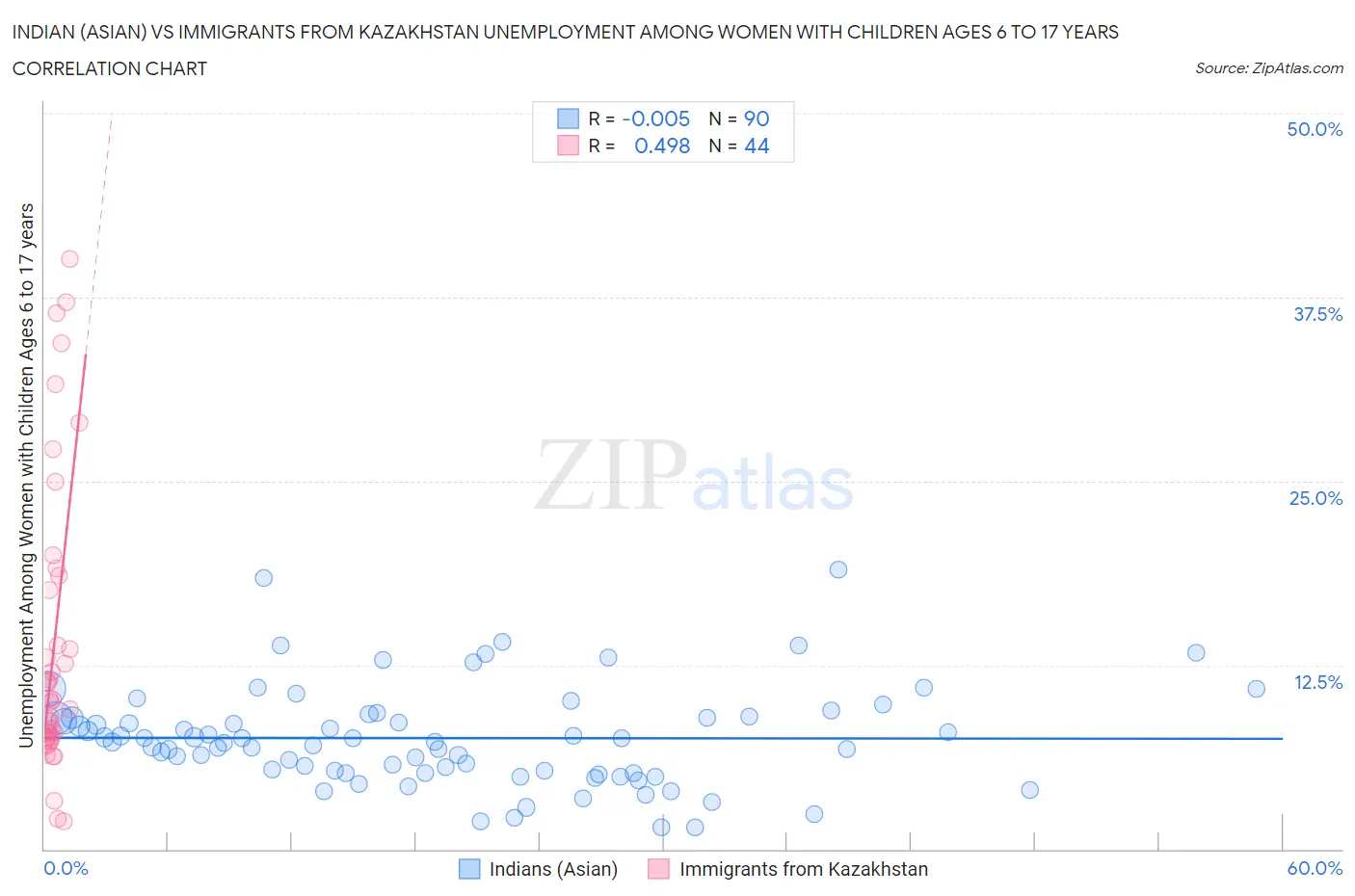 Indian (Asian) vs Immigrants from Kazakhstan Unemployment Among Women with Children Ages 6 to 17 years