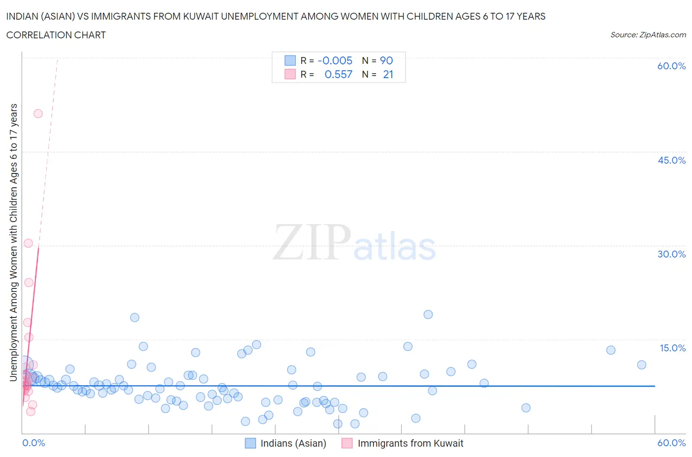 Indian (Asian) vs Immigrants from Kuwait Unemployment Among Women with Children Ages 6 to 17 years