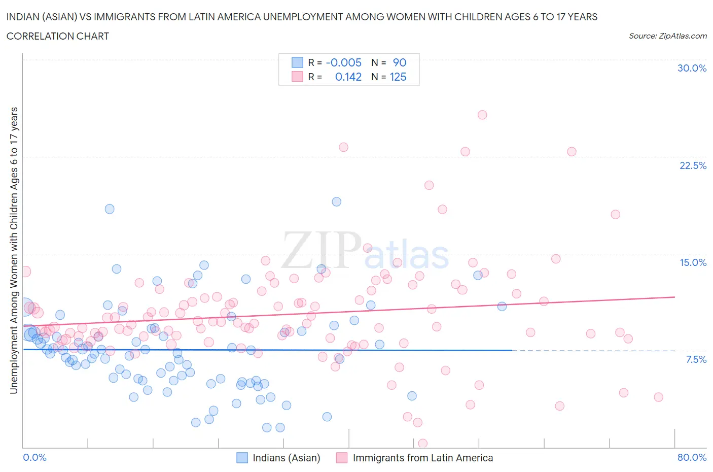 Indian (Asian) vs Immigrants from Latin America Unemployment Among Women with Children Ages 6 to 17 years