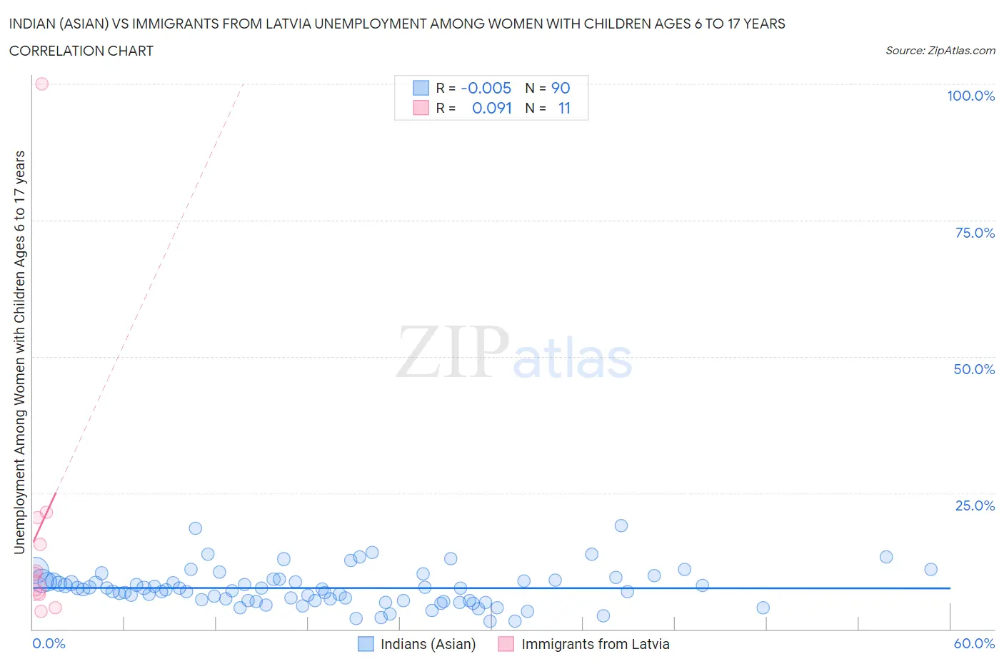 Indian (Asian) vs Immigrants from Latvia Unemployment Among Women with Children Ages 6 to 17 years