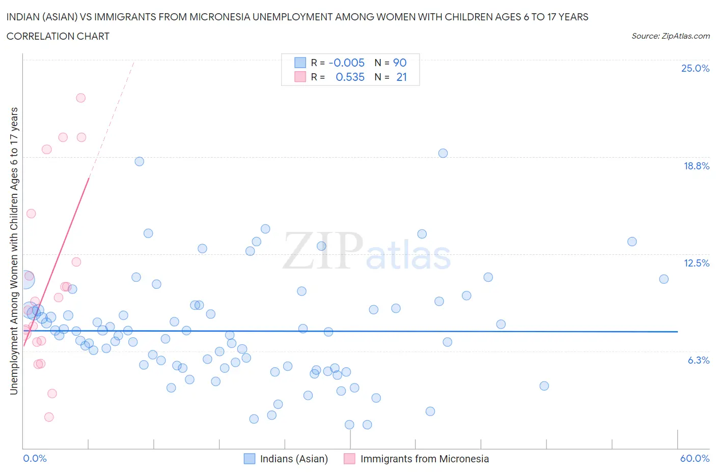 Indian (Asian) vs Immigrants from Micronesia Unemployment Among Women with Children Ages 6 to 17 years
