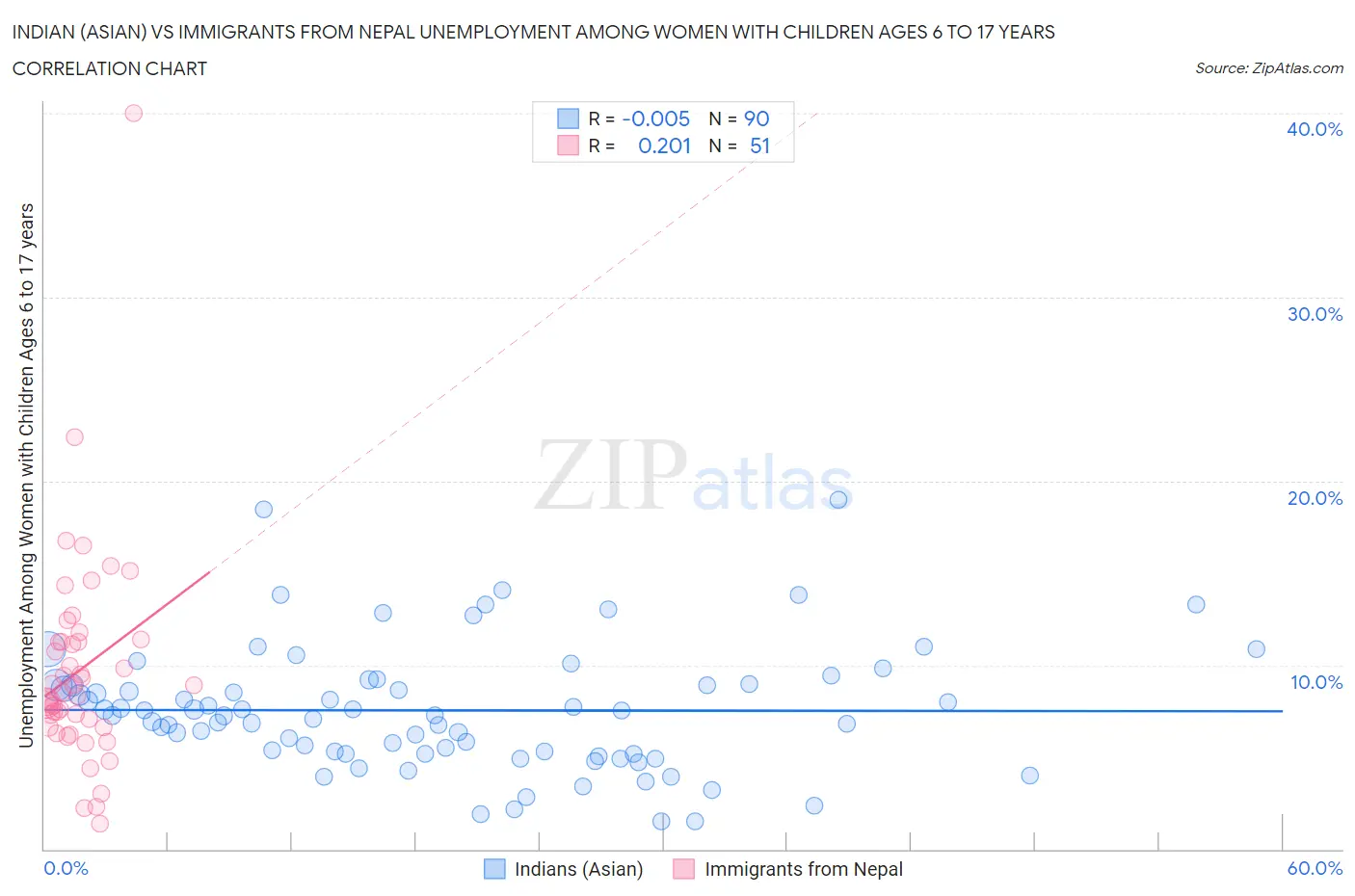 Indian (Asian) vs Immigrants from Nepal Unemployment Among Women with Children Ages 6 to 17 years