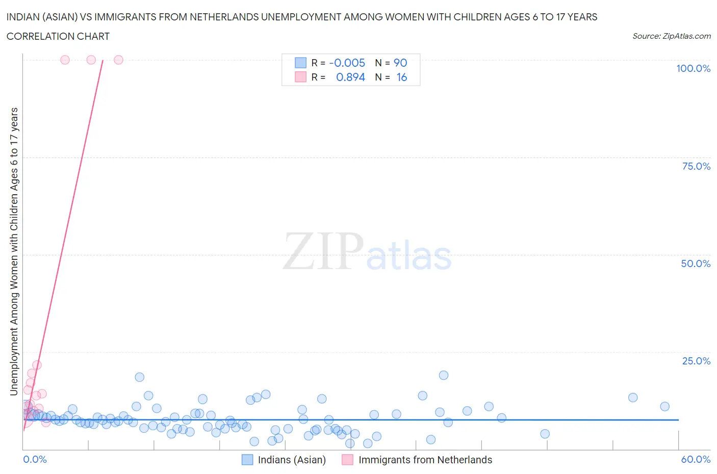 Indian (Asian) vs Immigrants from Netherlands Unemployment Among Women with Children Ages 6 to 17 years