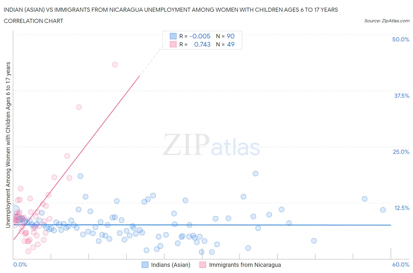 Indian (Asian) vs Immigrants from Nicaragua Unemployment Among Women with Children Ages 6 to 17 years