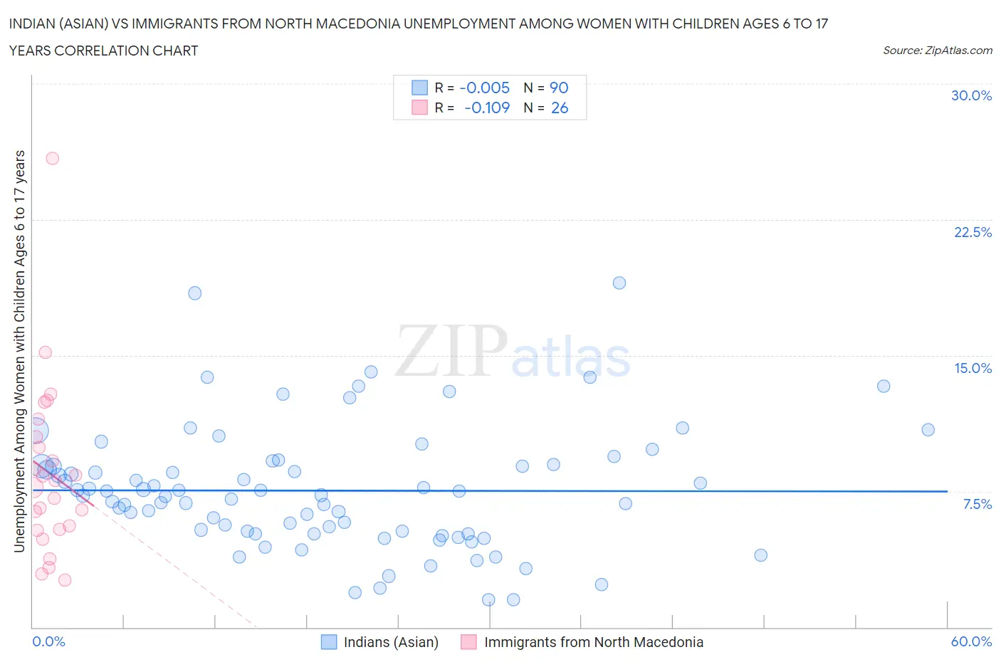 Indian (Asian) vs Immigrants from North Macedonia Unemployment Among Women with Children Ages 6 to 17 years