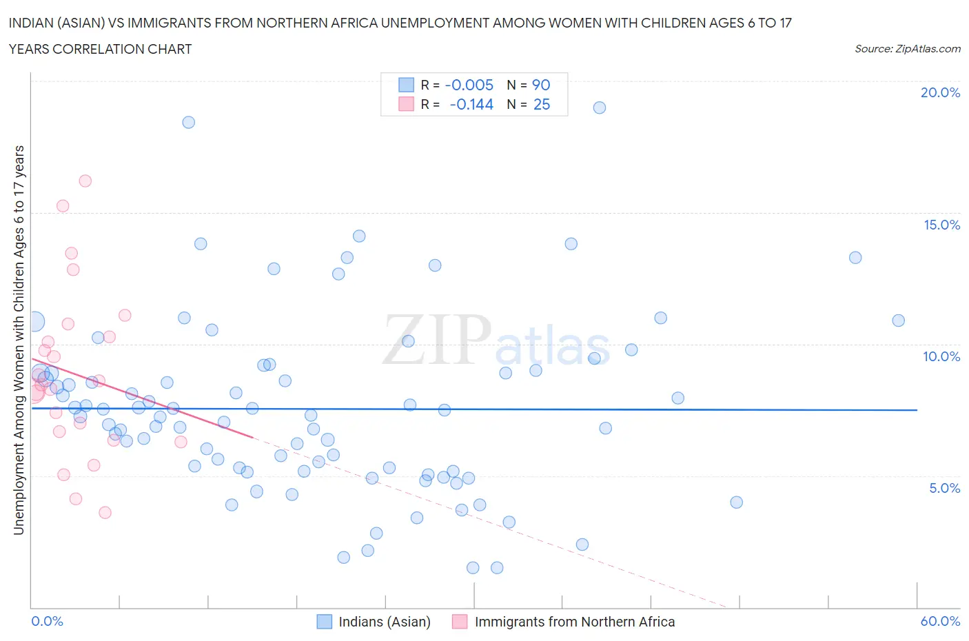 Indian (Asian) vs Immigrants from Northern Africa Unemployment Among Women with Children Ages 6 to 17 years