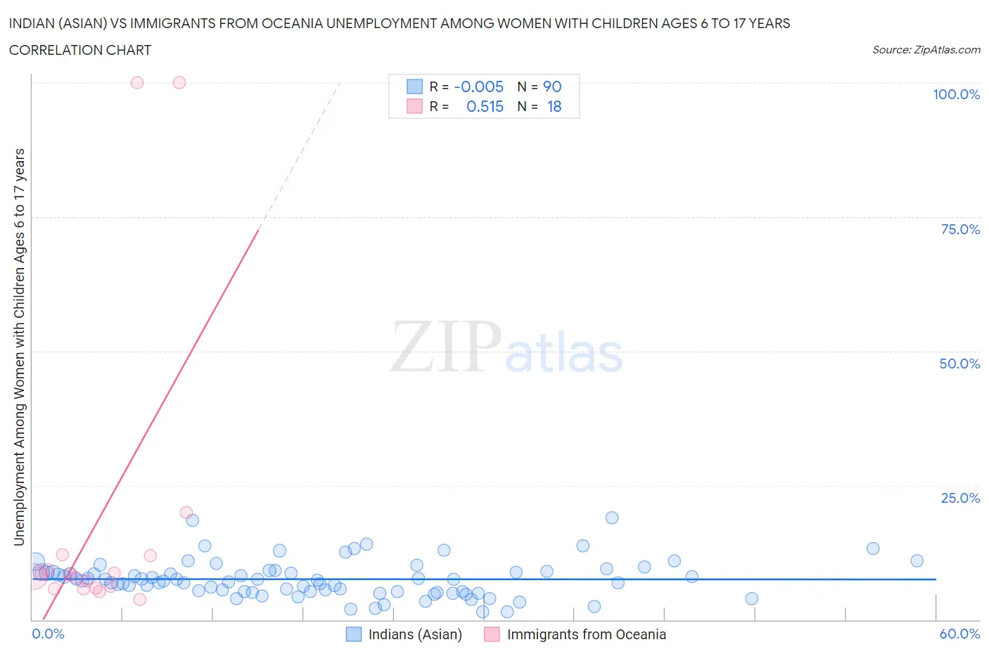 Indian (Asian) vs Immigrants from Oceania Unemployment Among Women with Children Ages 6 to 17 years