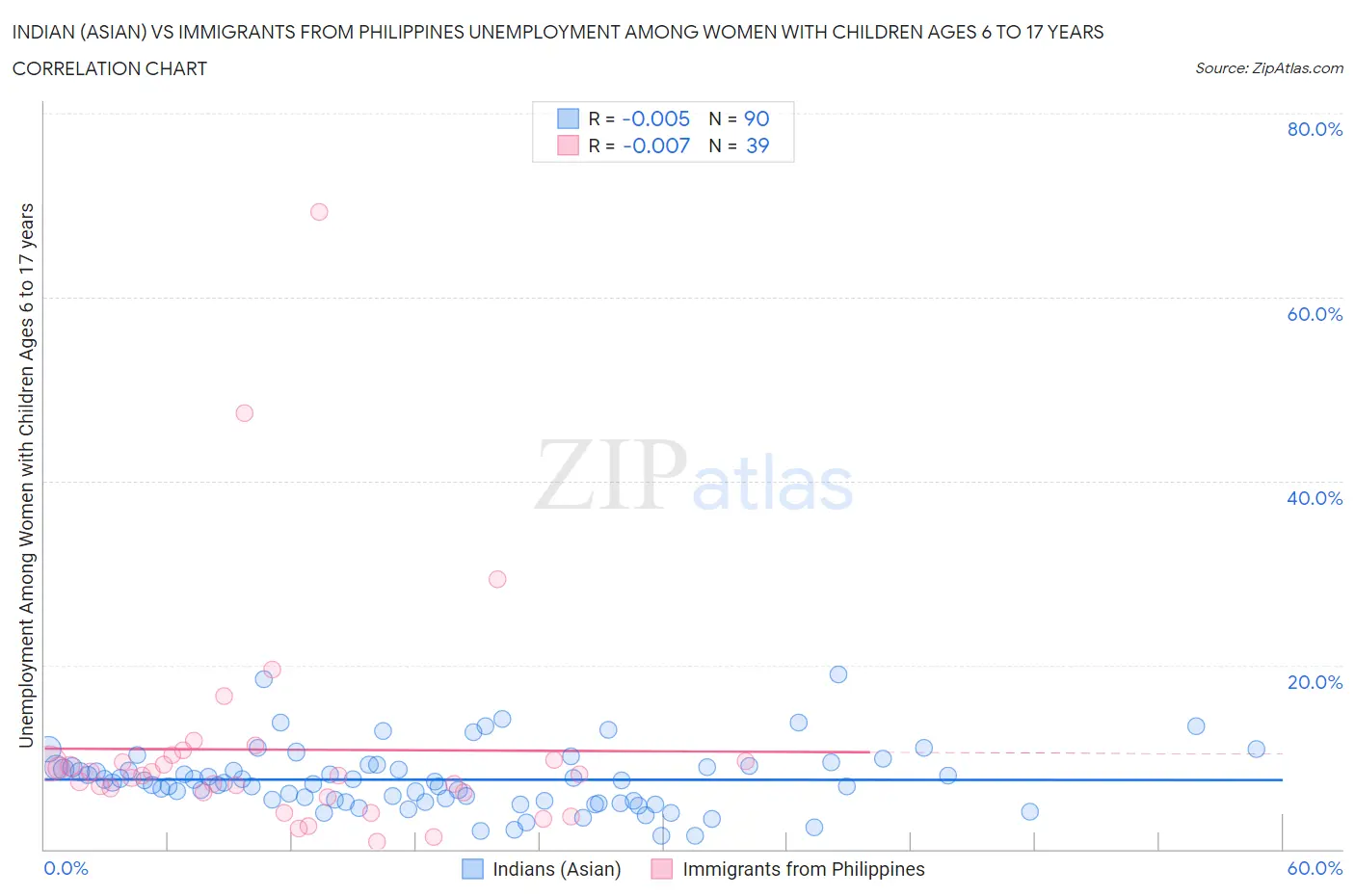 Indian (Asian) vs Immigrants from Philippines Unemployment Among Women with Children Ages 6 to 17 years
