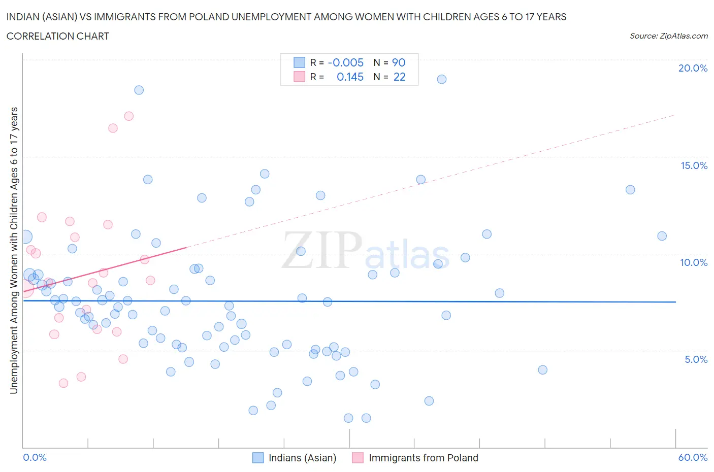 Indian (Asian) vs Immigrants from Poland Unemployment Among Women with Children Ages 6 to 17 years