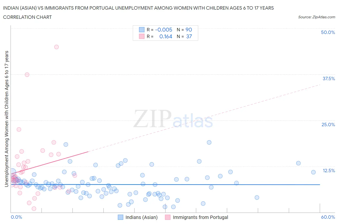 Indian (Asian) vs Immigrants from Portugal Unemployment Among Women with Children Ages 6 to 17 years