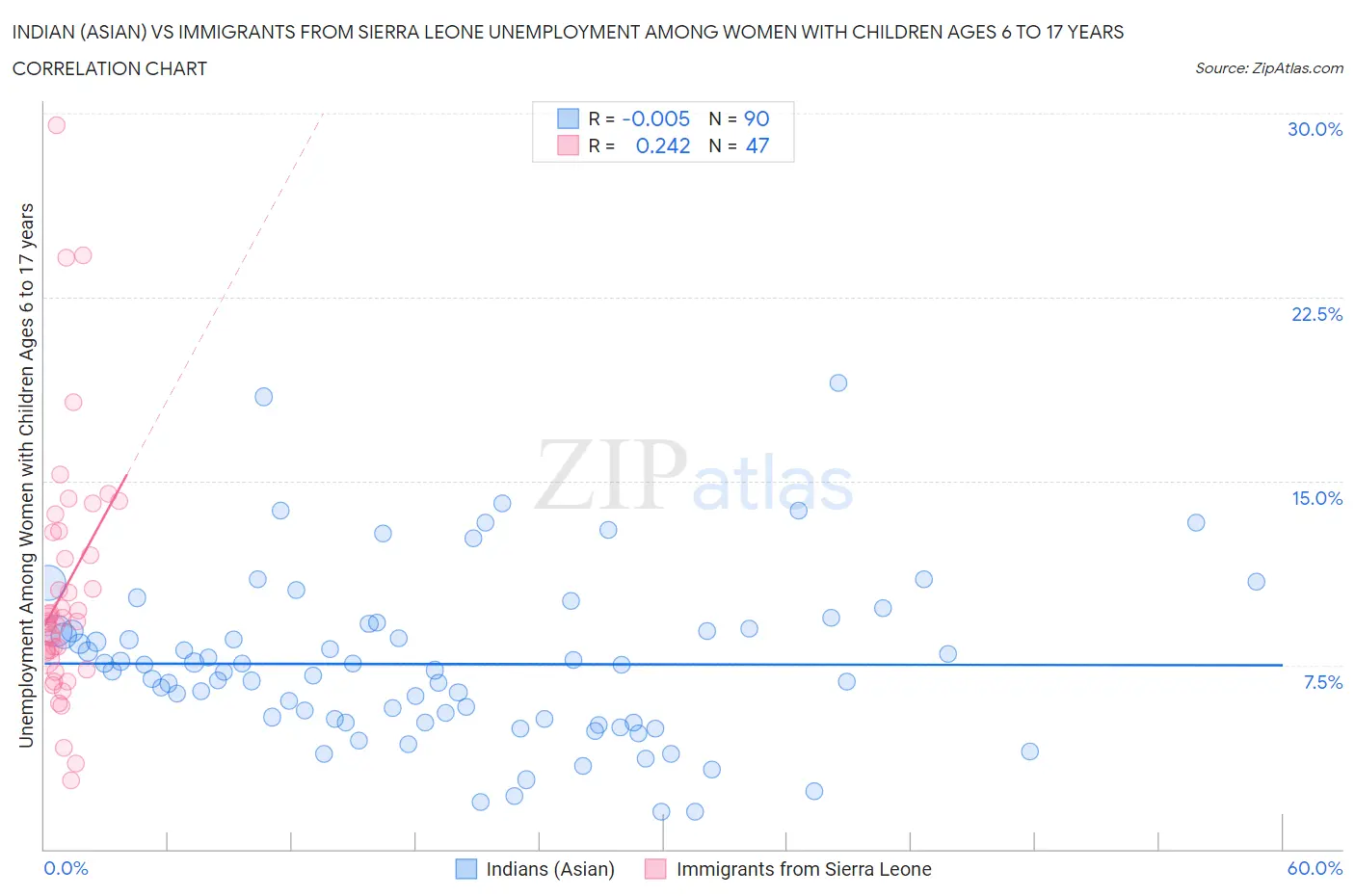 Indian (Asian) vs Immigrants from Sierra Leone Unemployment Among Women with Children Ages 6 to 17 years