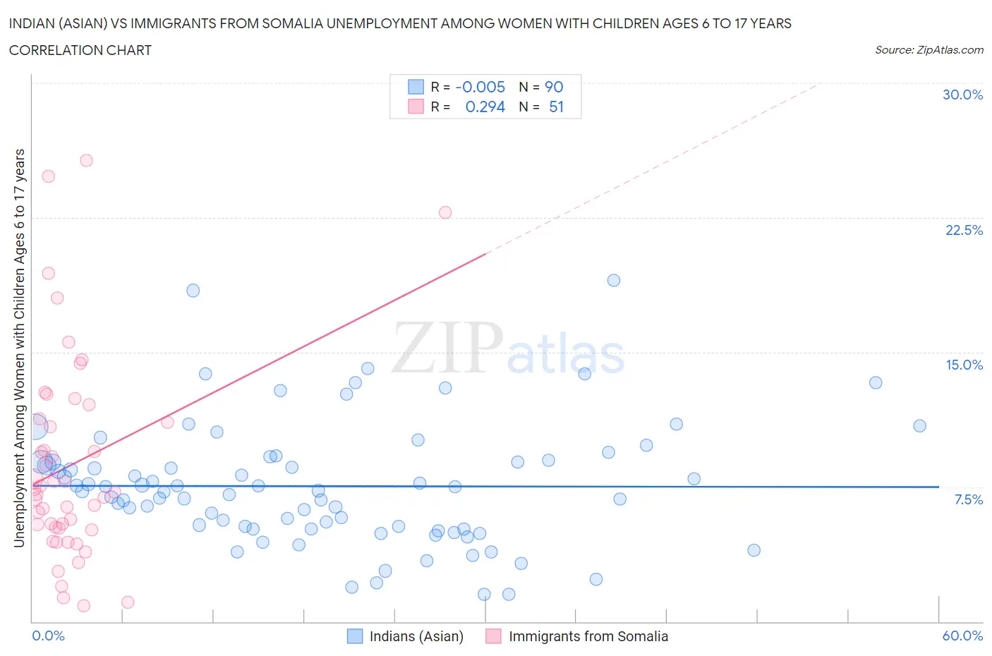 Indian (Asian) vs Immigrants from Somalia Unemployment Among Women with Children Ages 6 to 17 years