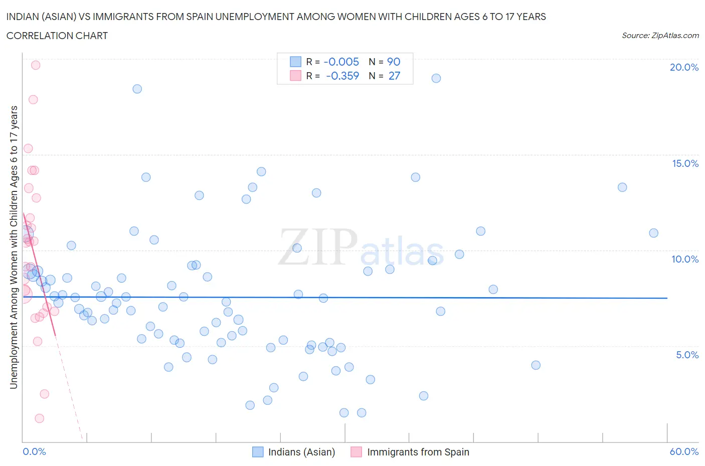 Indian (Asian) vs Immigrants from Spain Unemployment Among Women with Children Ages 6 to 17 years