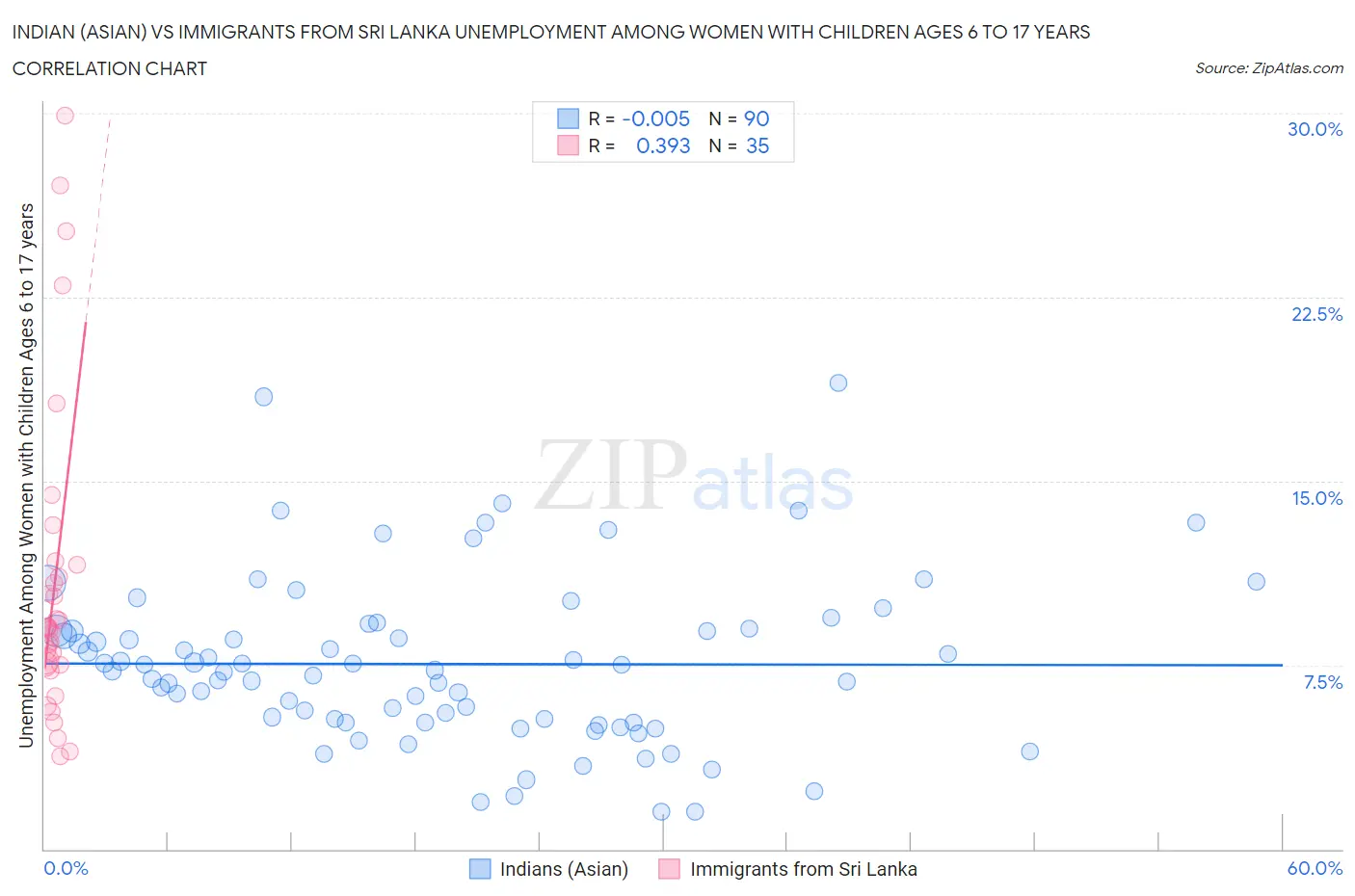 Indian (Asian) vs Immigrants from Sri Lanka Unemployment Among Women with Children Ages 6 to 17 years