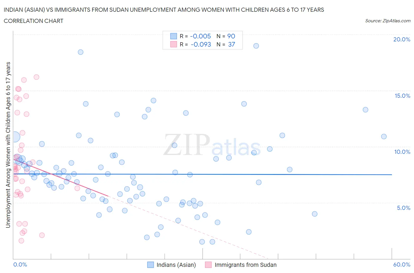 Indian (Asian) vs Immigrants from Sudan Unemployment Among Women with Children Ages 6 to 17 years