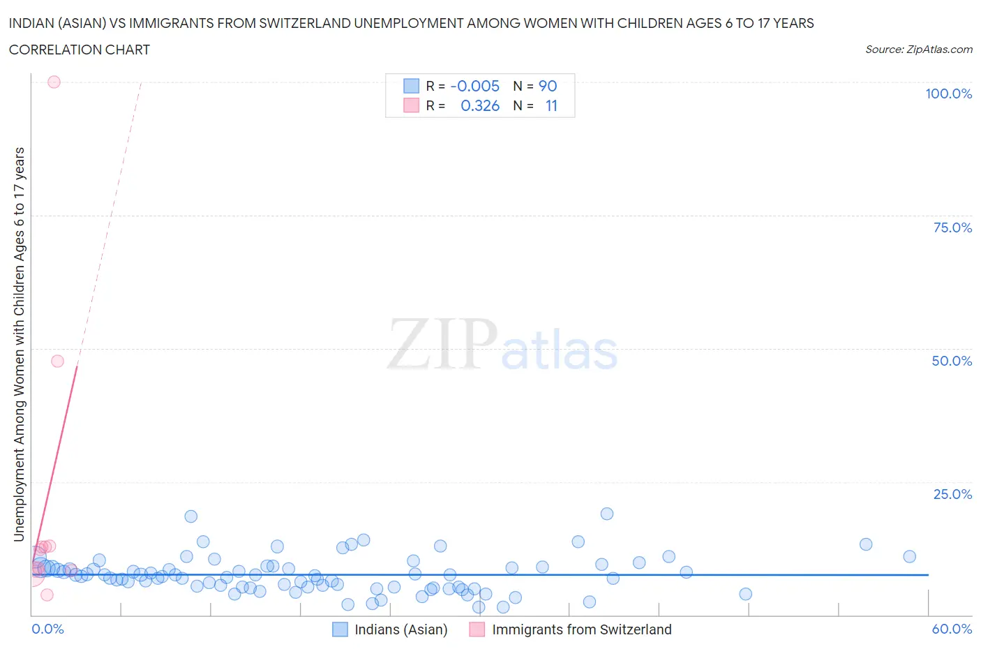 Indian (Asian) vs Immigrants from Switzerland Unemployment Among Women with Children Ages 6 to 17 years