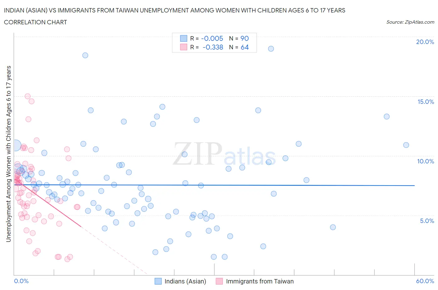 Indian (Asian) vs Immigrants from Taiwan Unemployment Among Women with Children Ages 6 to 17 years