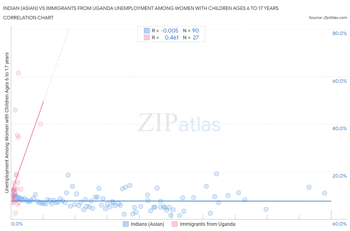 Indian (Asian) vs Immigrants from Uganda Unemployment Among Women with Children Ages 6 to 17 years