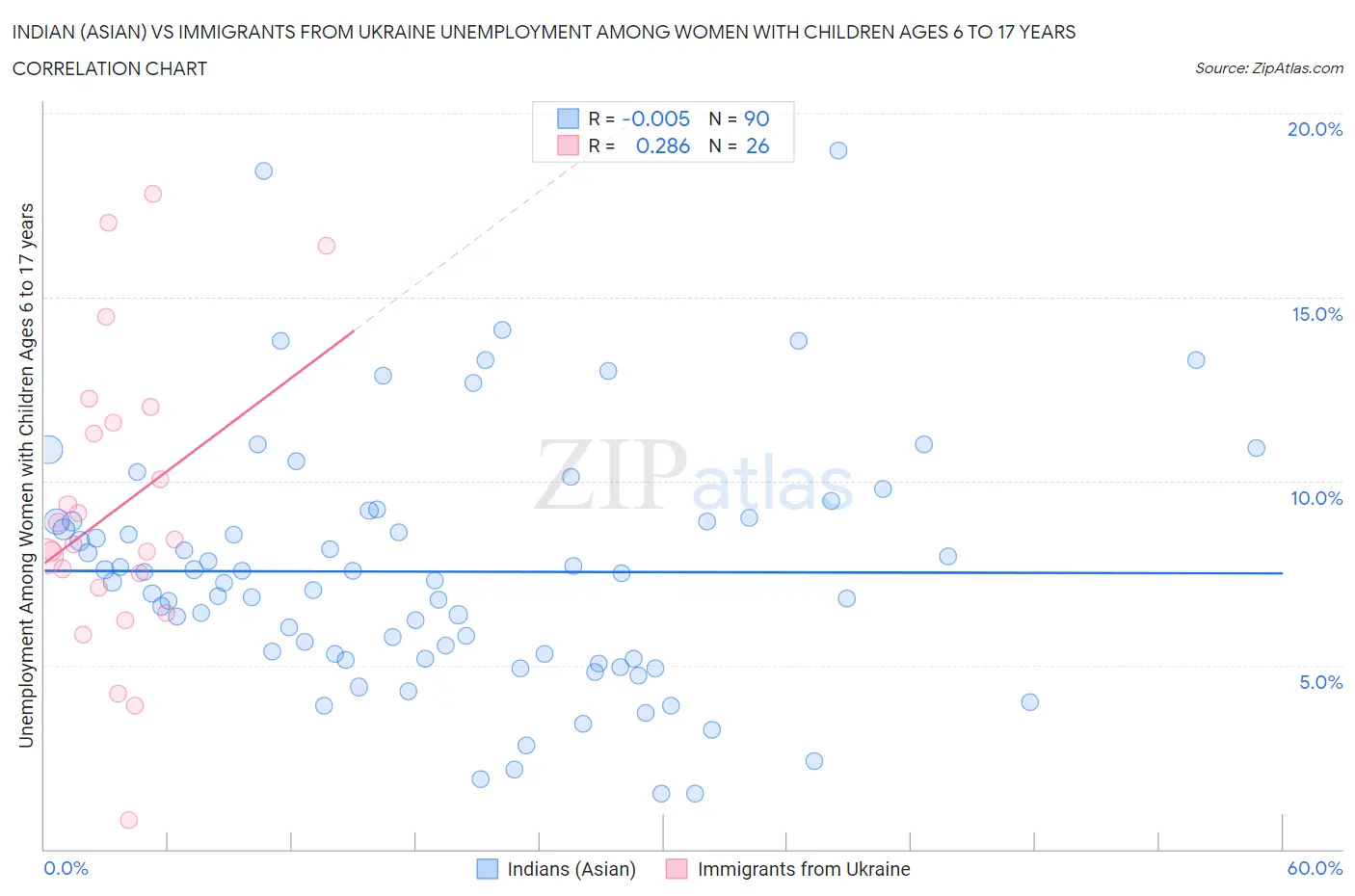Indian (Asian) vs Immigrants from Ukraine Unemployment Among Women with Children Ages 6 to 17 years