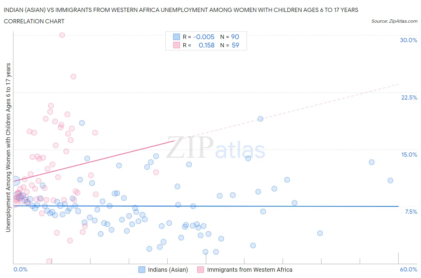 Indian (Asian) vs Immigrants from Western Africa Unemployment Among Women with Children Ages 6 to 17 years