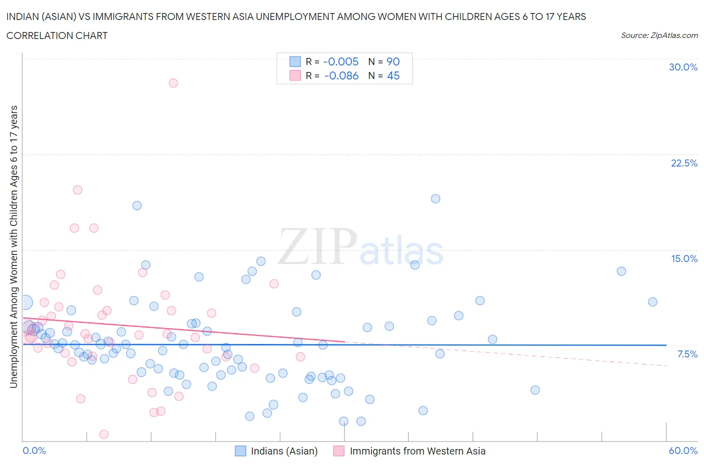 Indian (Asian) vs Immigrants from Western Asia Unemployment Among Women with Children Ages 6 to 17 years